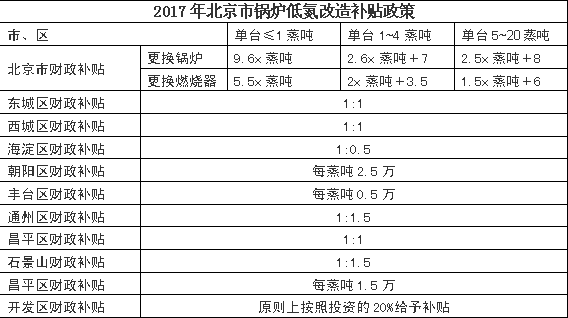 低氮改造補貼
