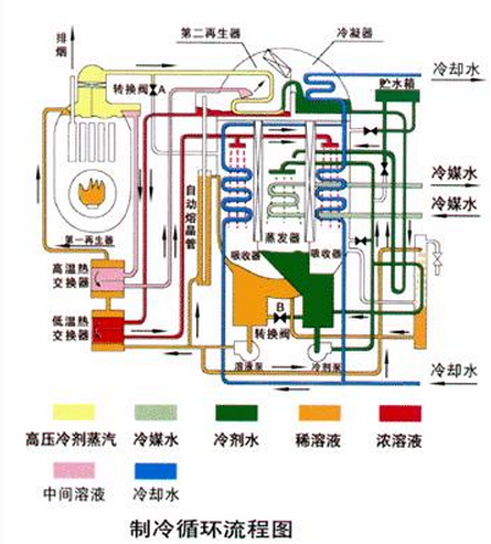 溴化鋰制冷機工作原理
