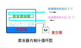 溴化鋰吸收式制冷機工作原理流程圖
