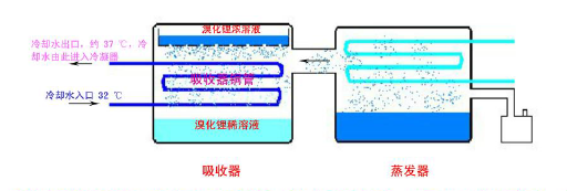溴化鋰吸收式制冷機工作原理循環(huán)圖