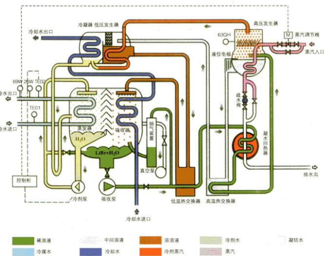 簡(jiǎn)述溴化鋰吸收式制冷的工作原理