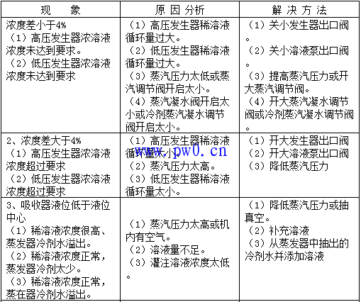 溴化鋰吸收式制冷機維修常見(jiàn)故障方法