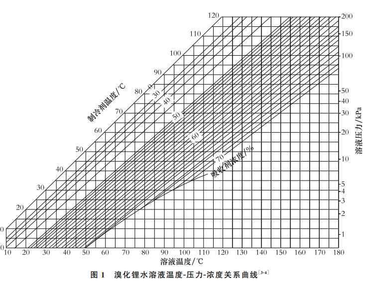 溴化鋰水溶液溫度和濃度關(guān)系