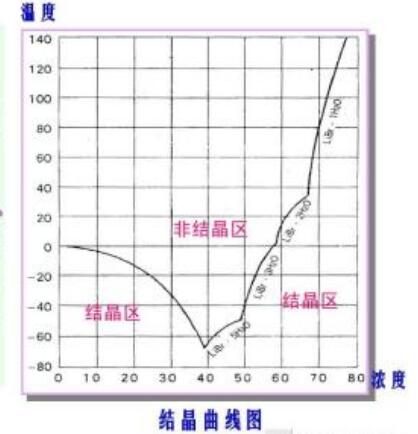 溴化鋰溶液結晶曲線(xiàn)圖