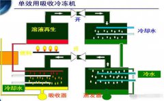 溴化鋰制冷機原理圖解【值得收藏】