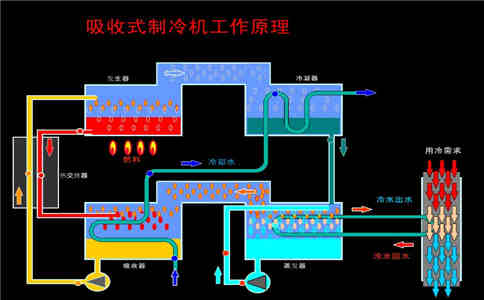 溴化鋰制冷工作原理圖解2